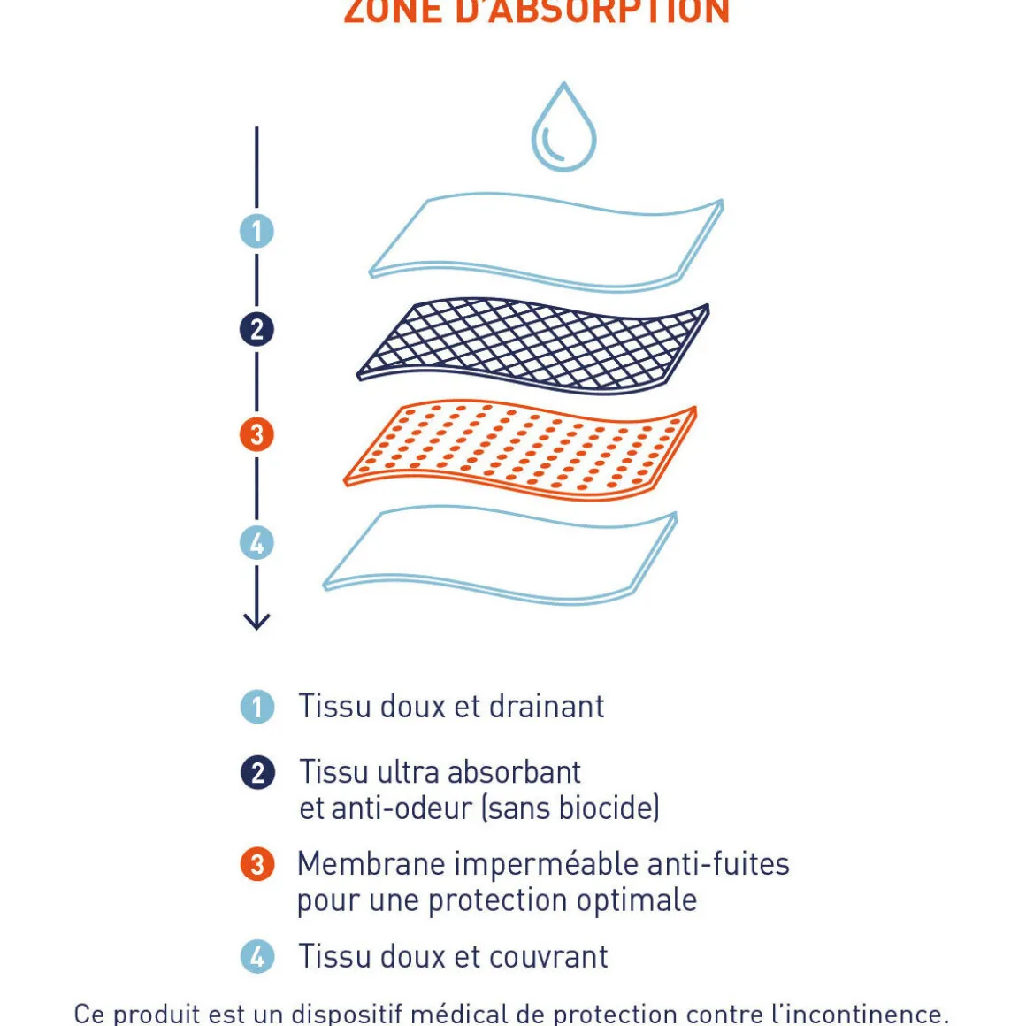 Slips absorbants pour fuites urinaires, lot de 3, SERENITE